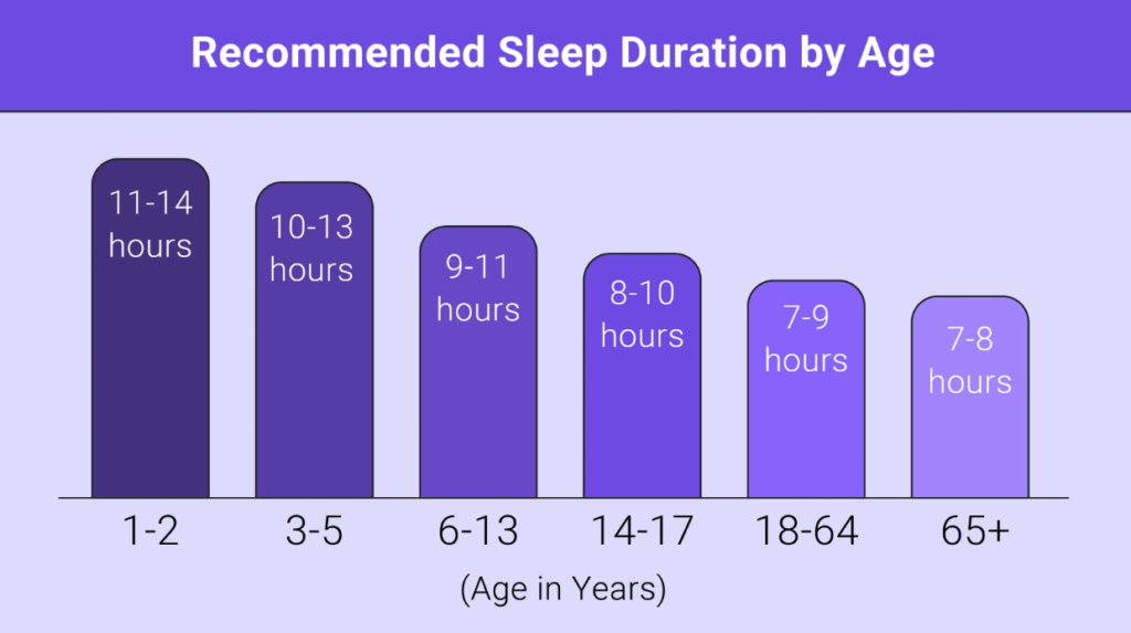 Recommended sleep by age