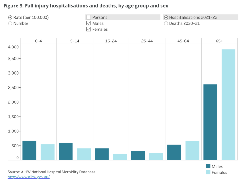 falls related injuries and deaths